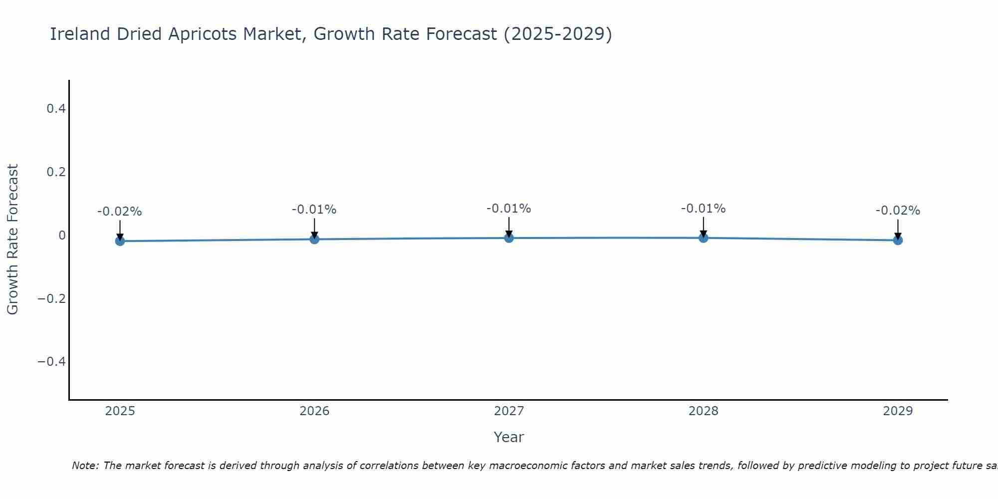 Ireland Dried Apricots Market Growth Rate