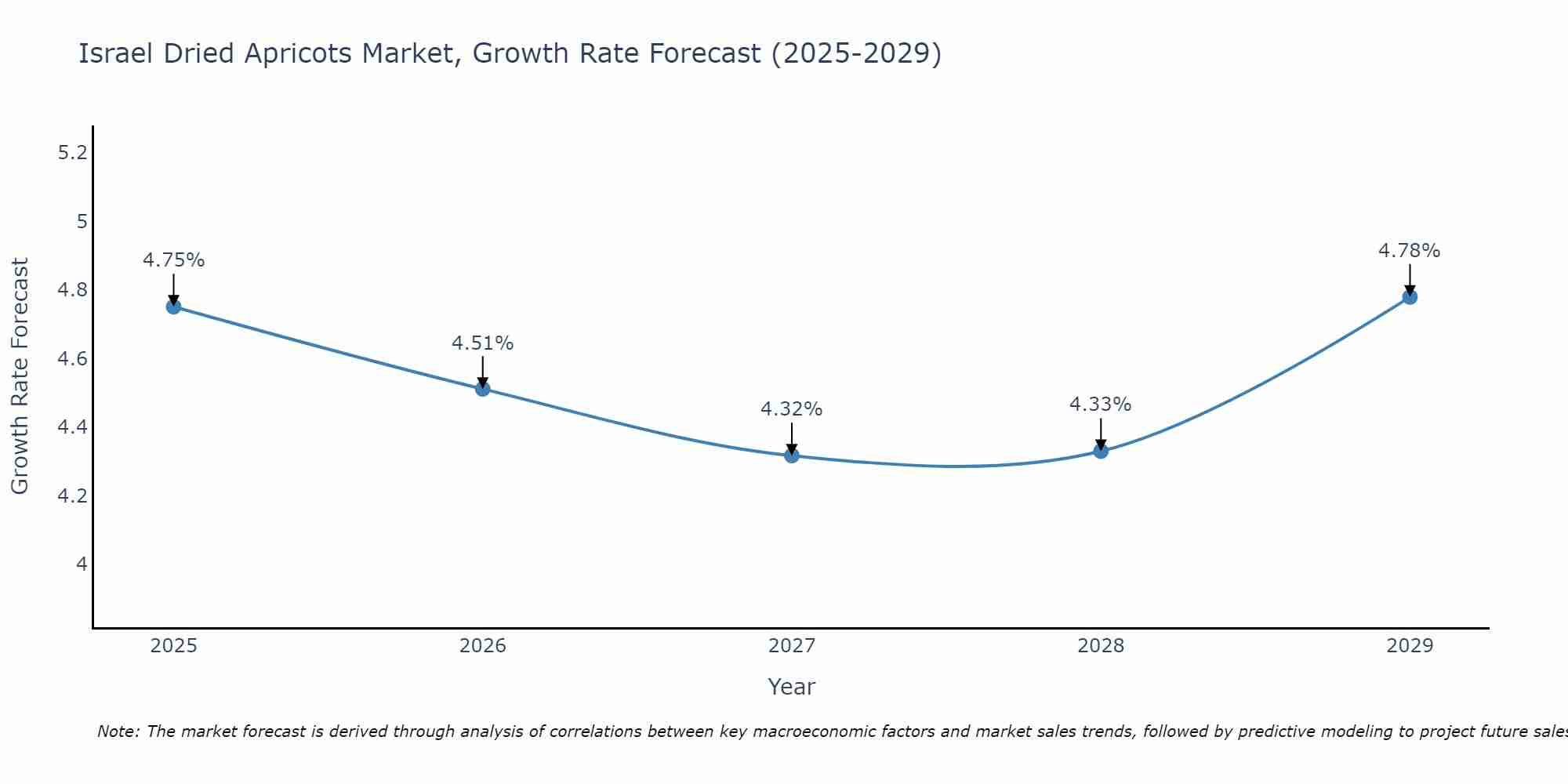Israel Dried Apricots Market Growth Rate
