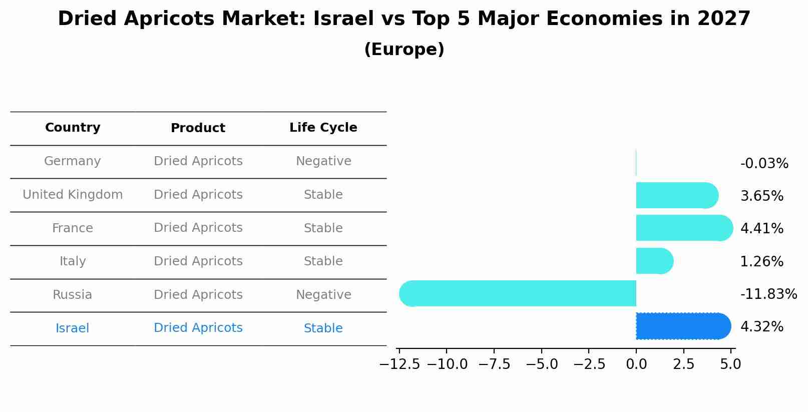 Dried Apricots Market: Israel vs Top 5 Major Economies in 2027 (Europe)