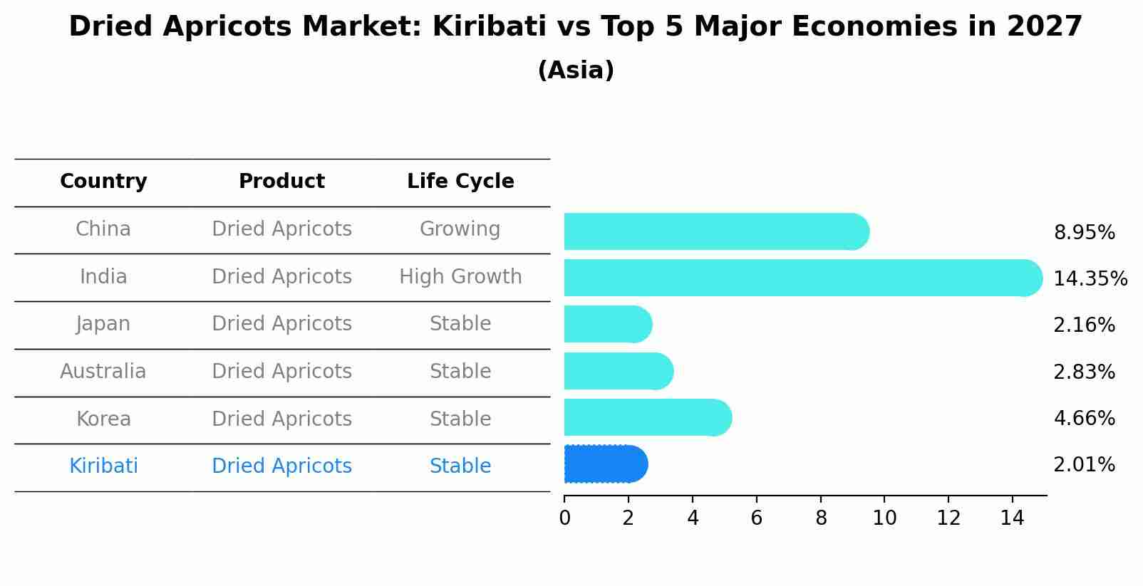 Dried Apricots Market: Kiribati vs Top 5 Major Economies in 2027 (Asia)