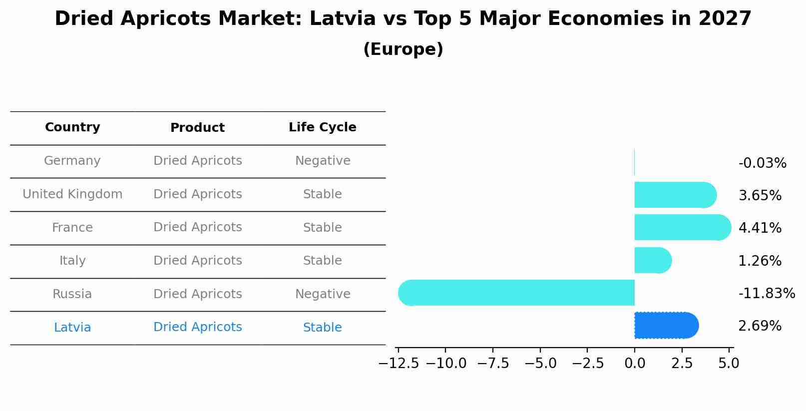 Dried Apricots Market: Latvia vs Top 5 Major Economies in 2027 (Europe)