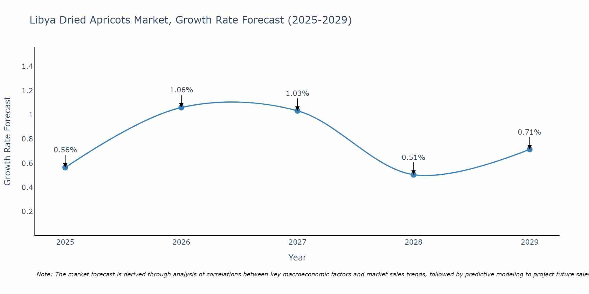 Libya Dried Apricots Market Growth Rate