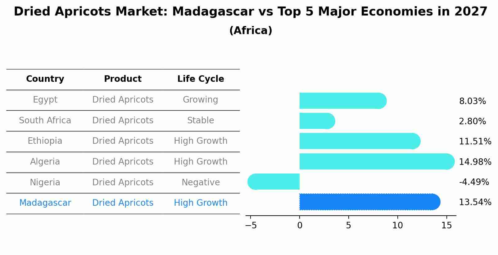 Dried Apricots Market: Madagascar vs Top 5 Major Economies in 2027 (Africa)
