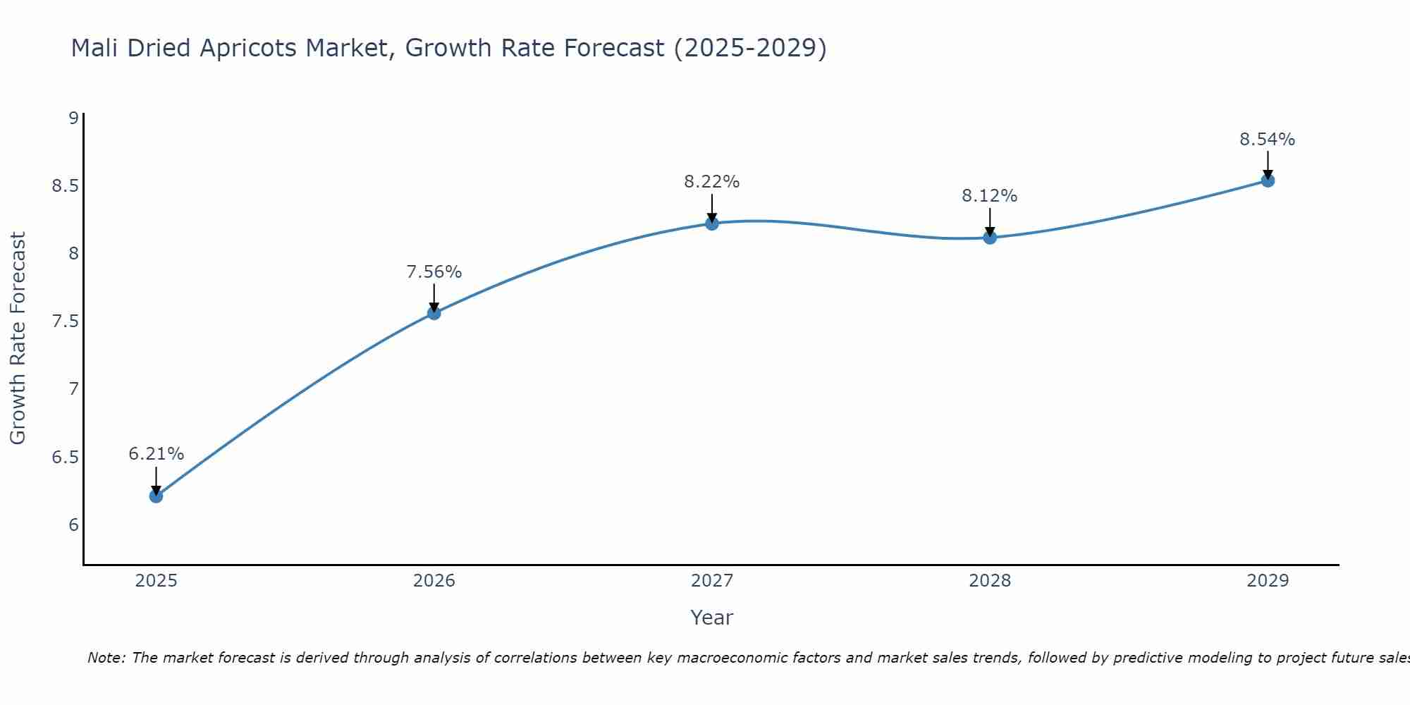Mali Dried Apricots Market Growth Rate