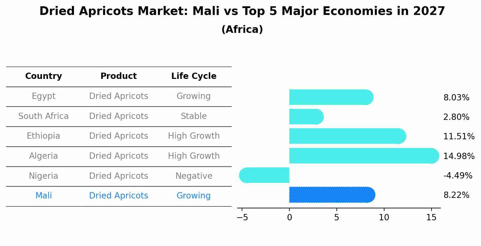 Dried Apricots Market: Mali vs Top 5 Major Economies in 2027 (Africa)