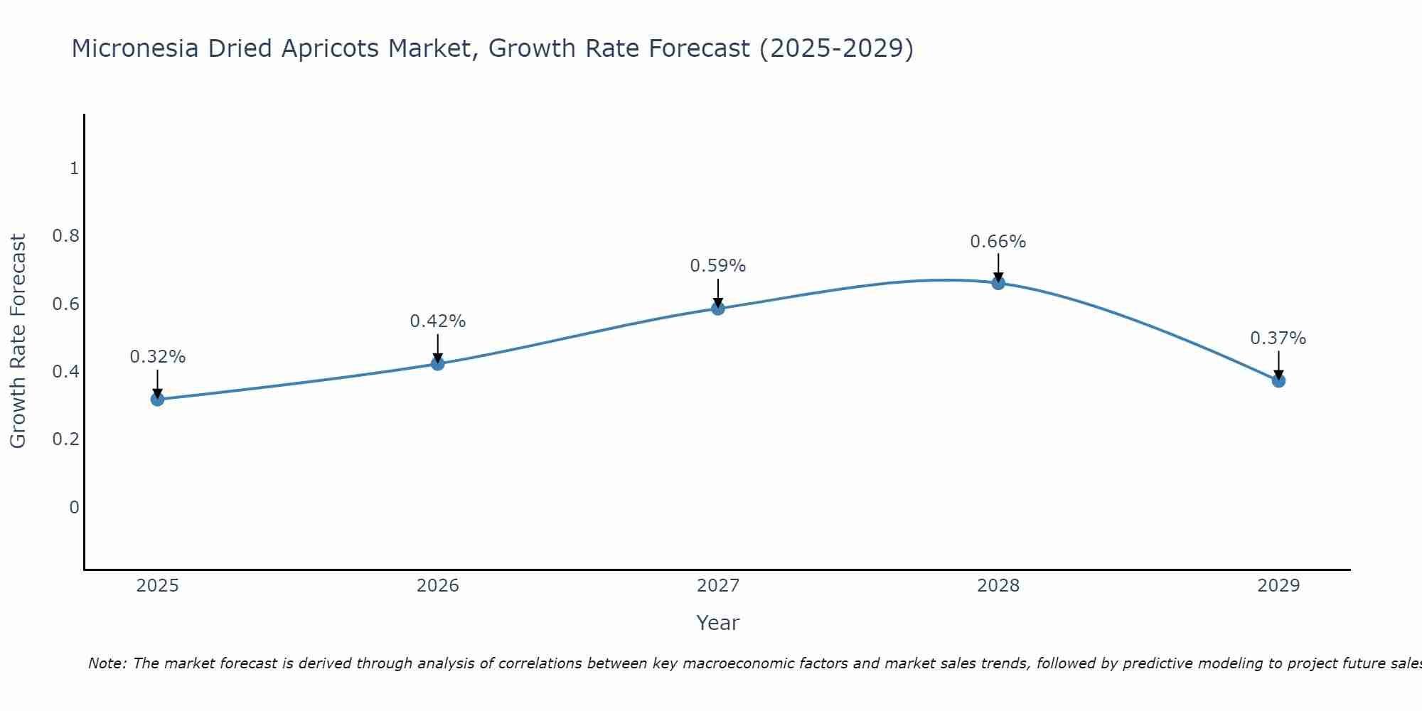 Micronesia Dried Apricots Market Growth Rate