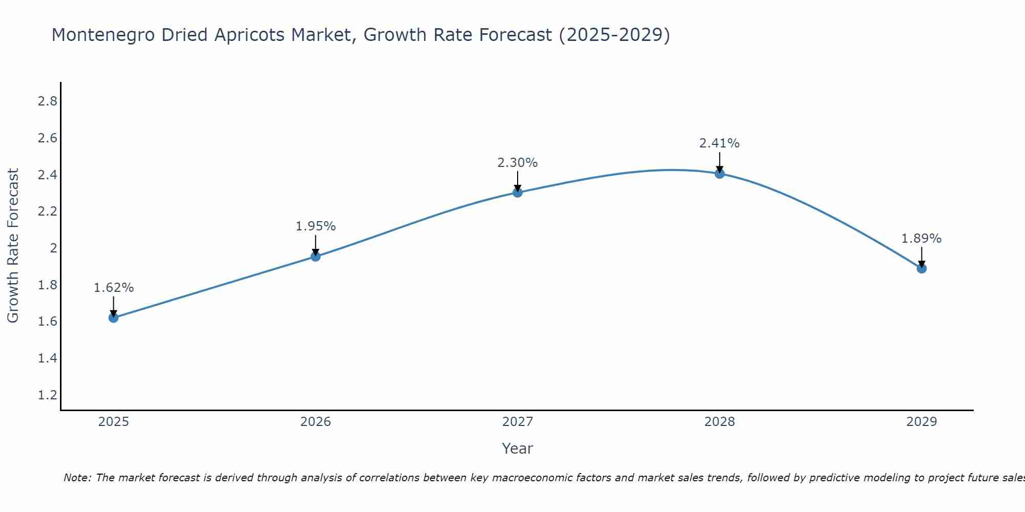 Montenegro Dried Apricots Market Growth Rate