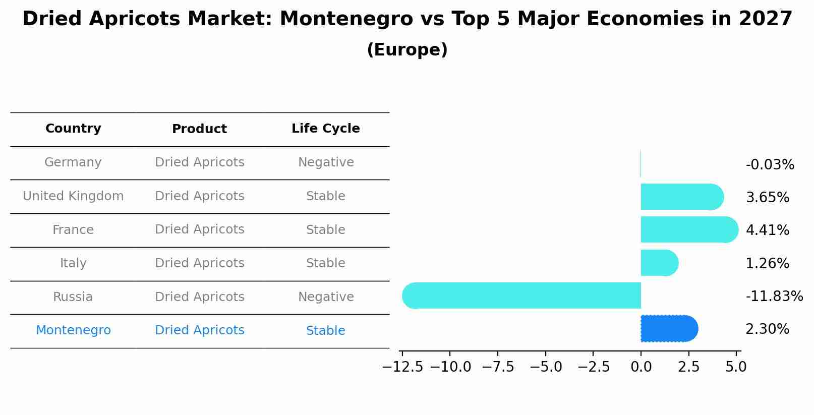 Dried Apricots Market: Montenegro vs Top 5 Major Economies in 2027 (Europe)