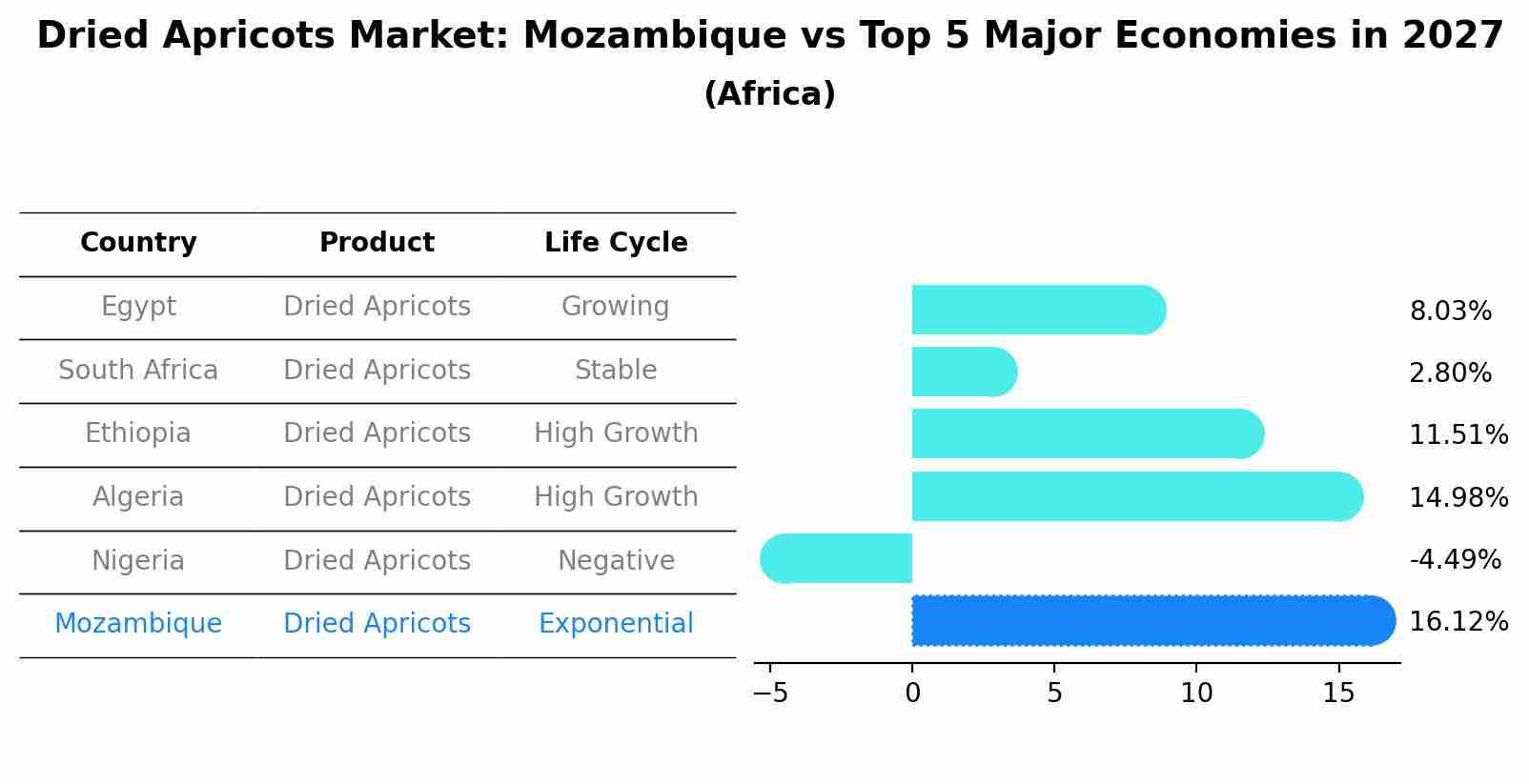 Dried Apricots Market: Mozambique vs Top 5 Major Economies in 2027 (Africa)