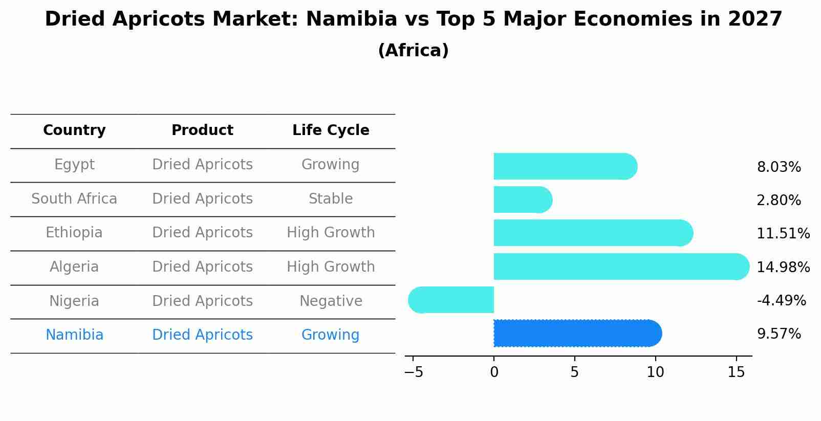 Dried Apricots Market: Namibia vs Top 5 Major Economies in 2027 (Africa)