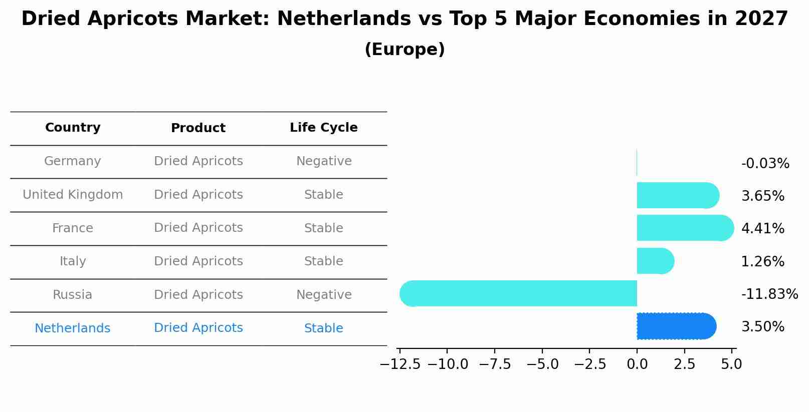Dried Apricots Market: Netherlands vs Top 5 Major Economies in 2027 (Europe)