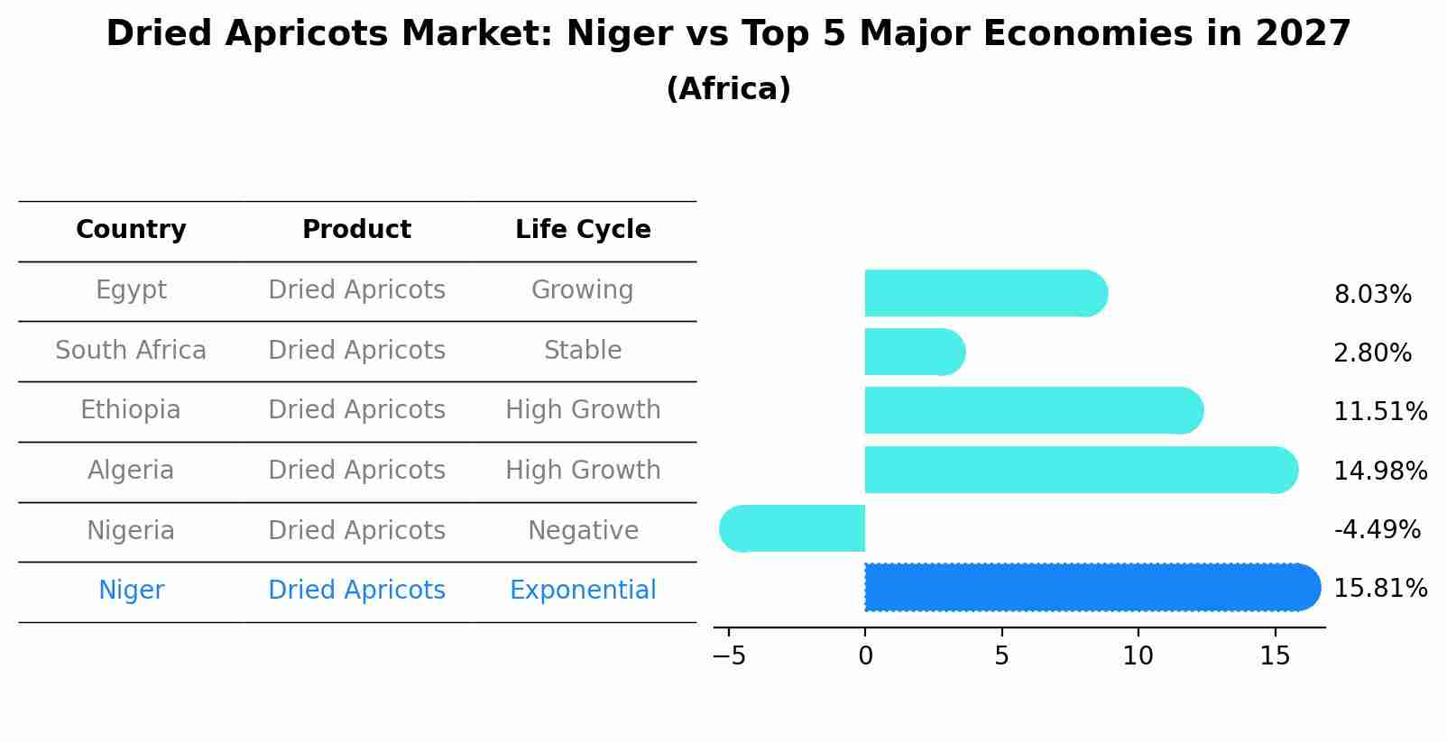 Dried Apricots Market: Niger vs Top 5 Major Economies in 2027 (Africa)