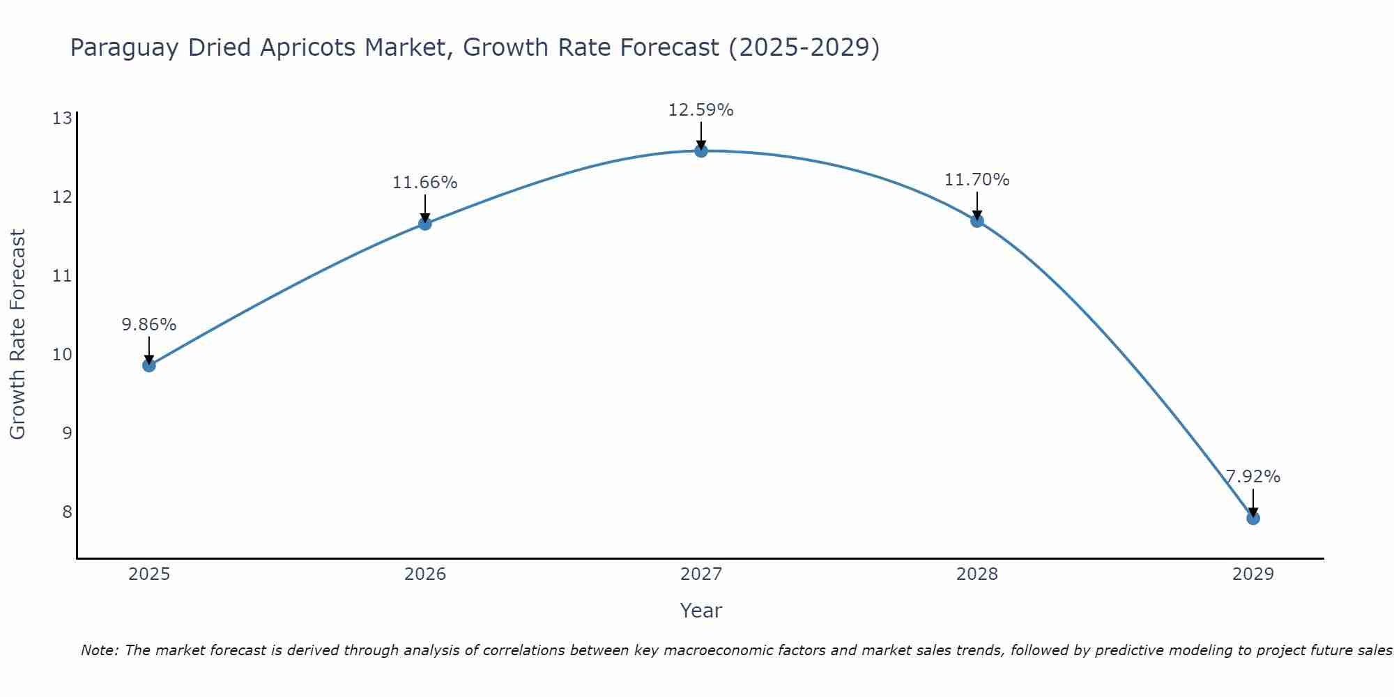 Paraguay Dried Apricots Market Growth Rate