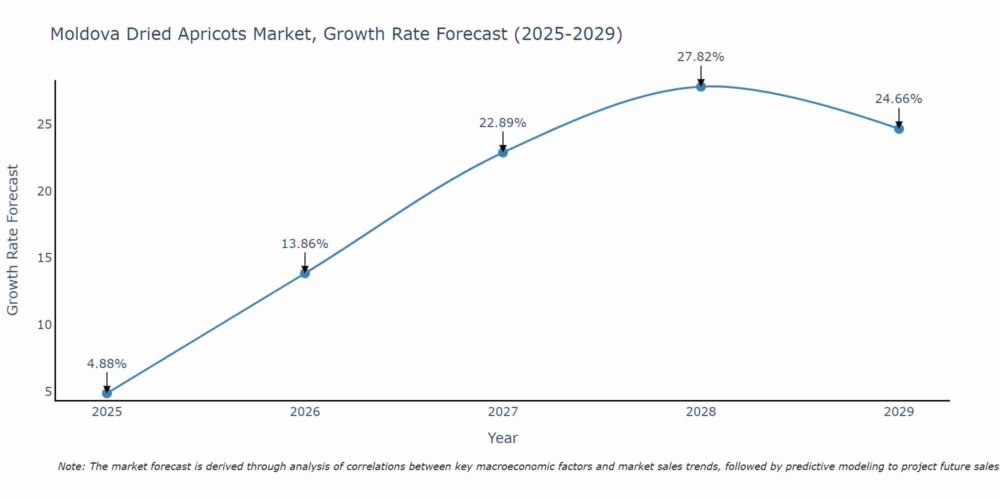 Moldova Dried Apricots Market Growth Rate
