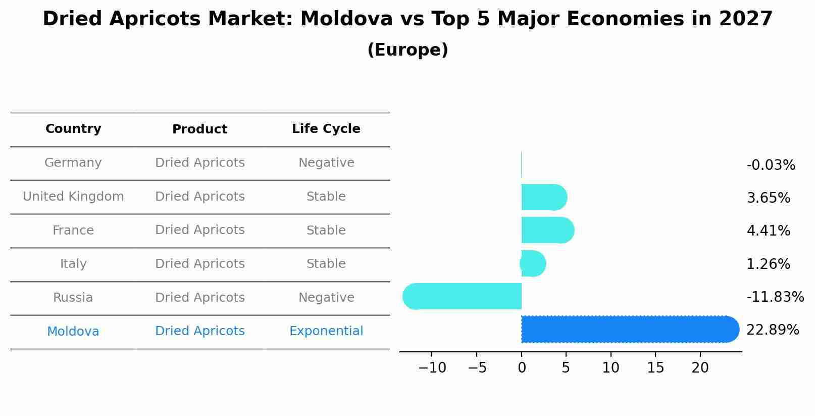 Dried Apricots Market: Moldova vs Top 5 Major Economies in 2027 (Europe)
