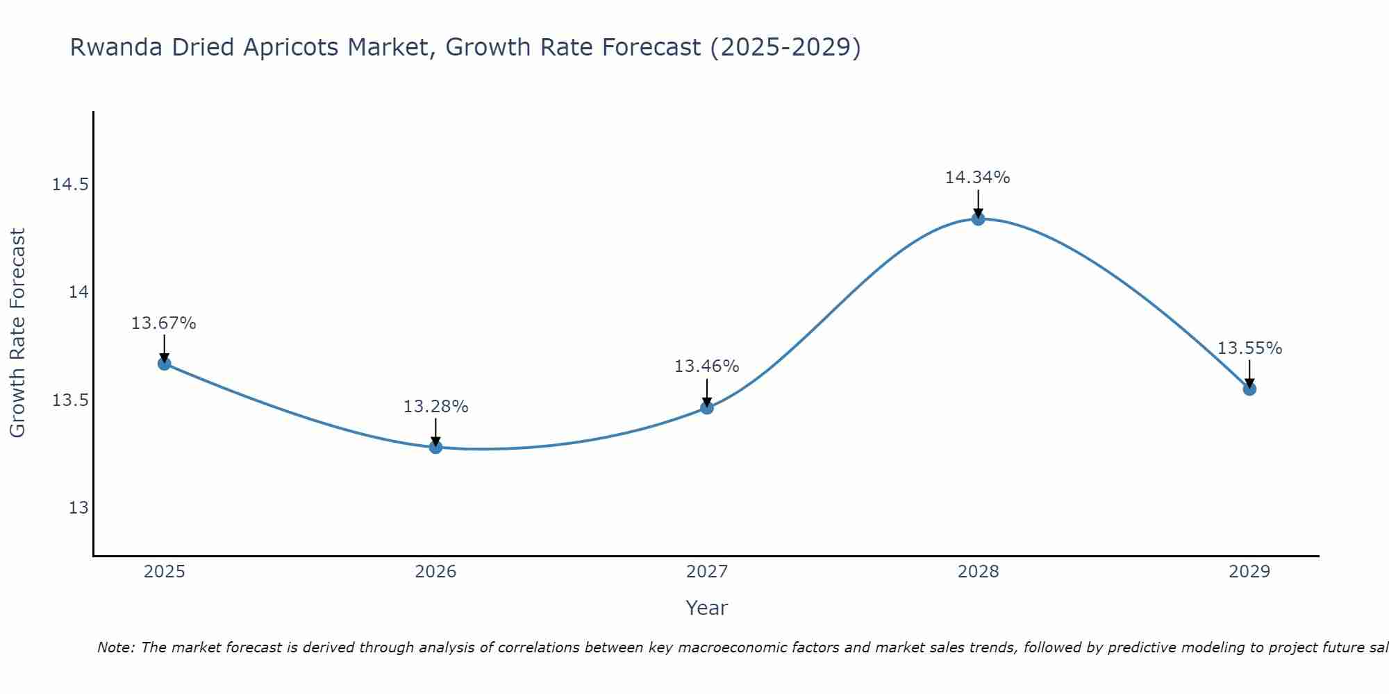 Rwanda Dried Apricots Market Growth Rate