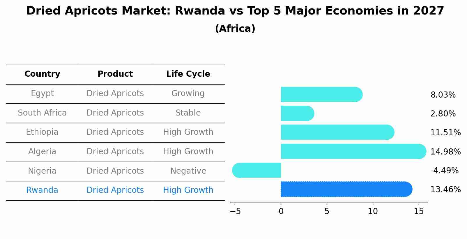 Dried Apricots Market: Rwanda vs Top 5 Major Economies in 2027 (Africa)