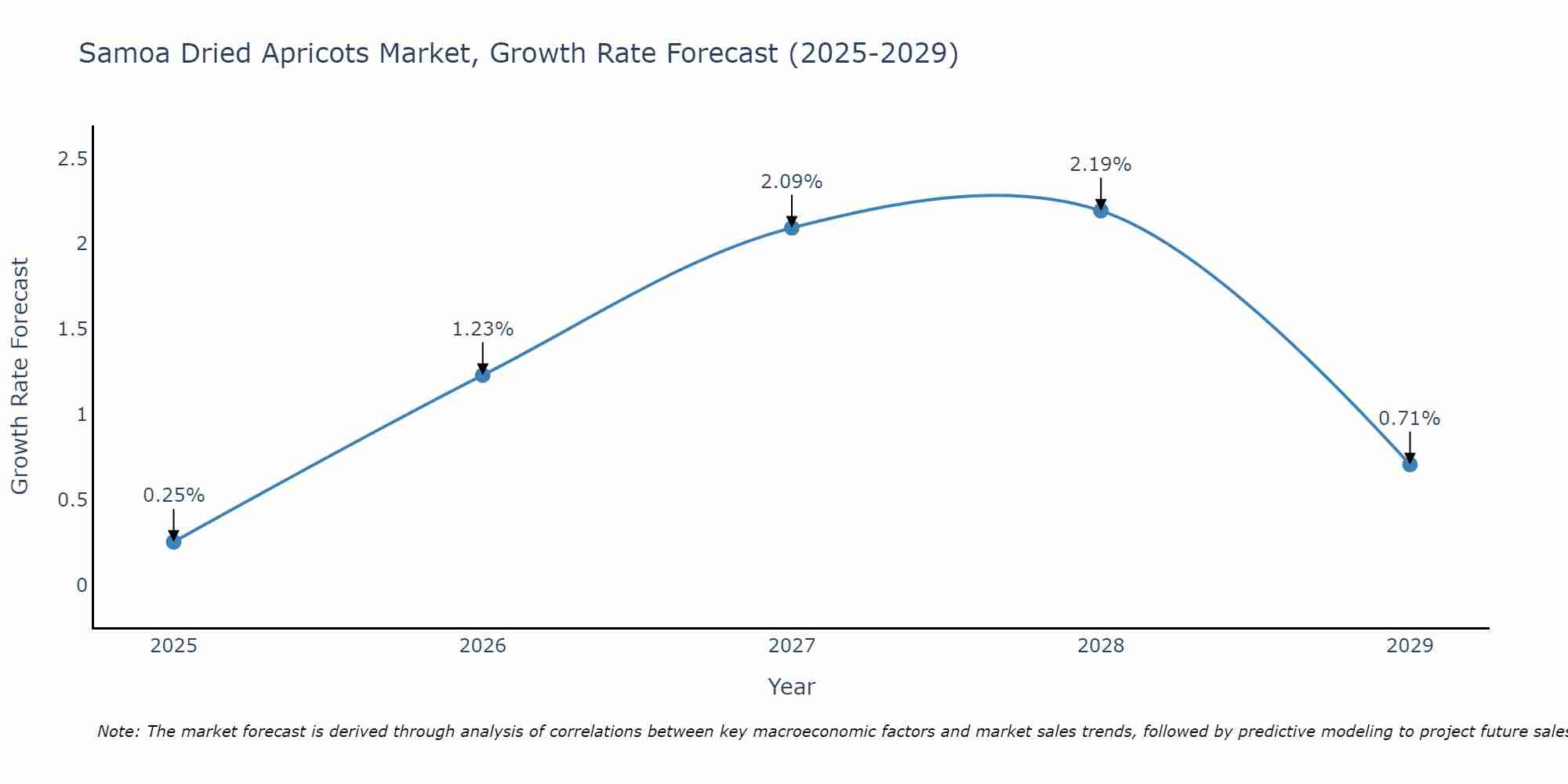 Samoa Dried Apricots Market Growth Rate