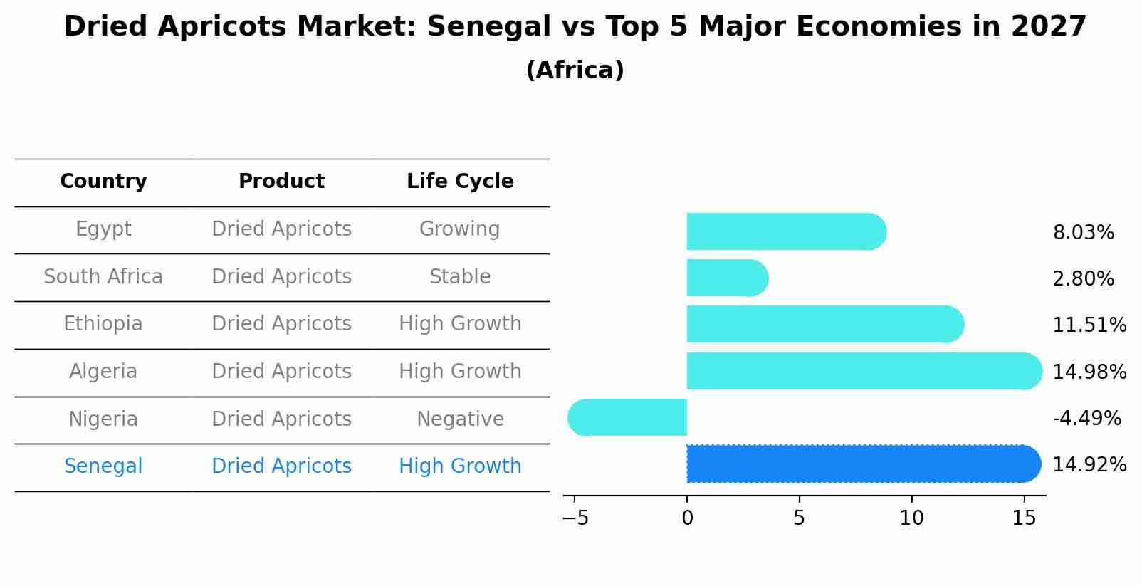 Dried Apricots Market: Senegal vs Top 5 Major Economies in 2027 (Africa)
