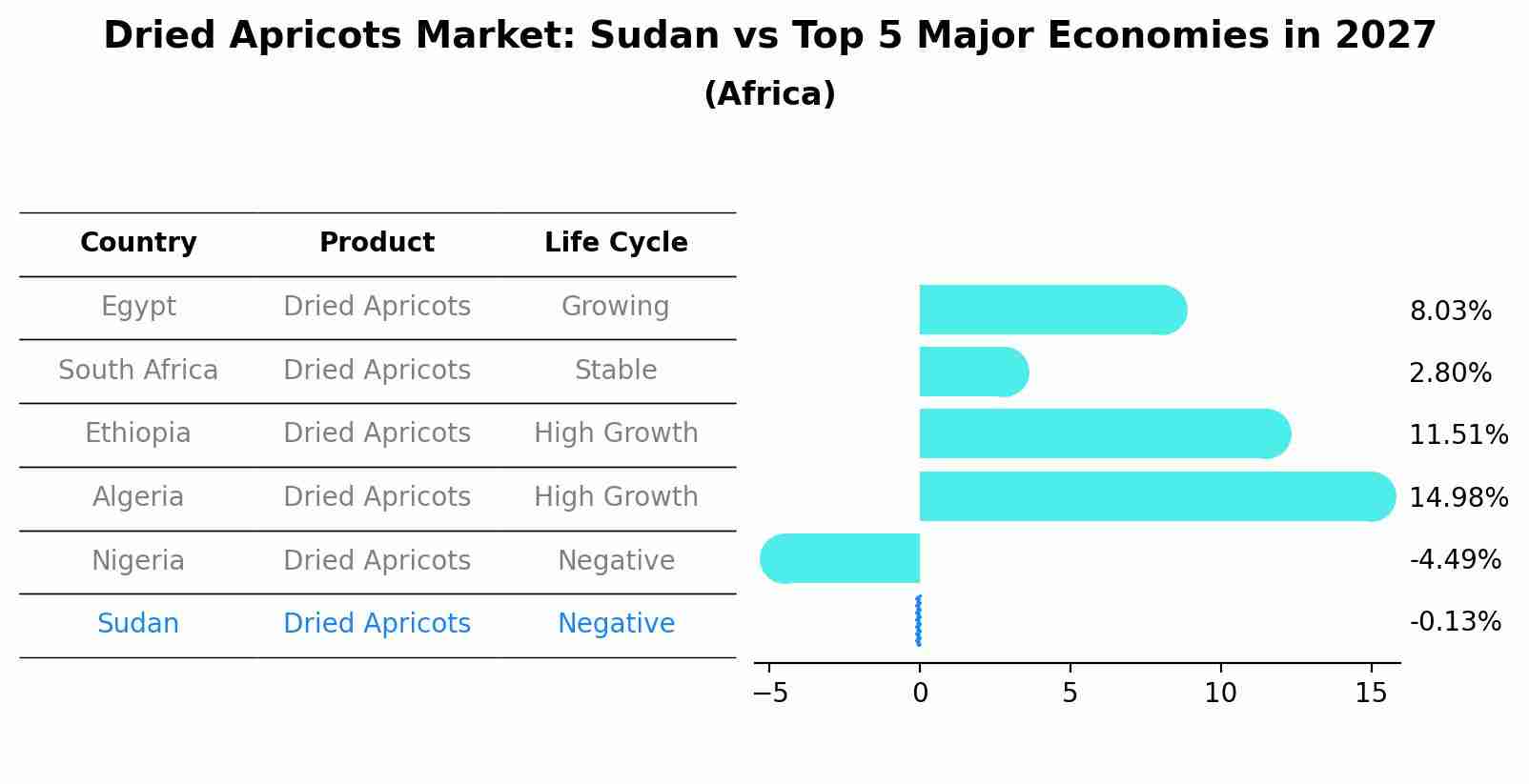Dried Apricots Market: Sudan vs Top 5 Major Economies in 2027 (Africa)