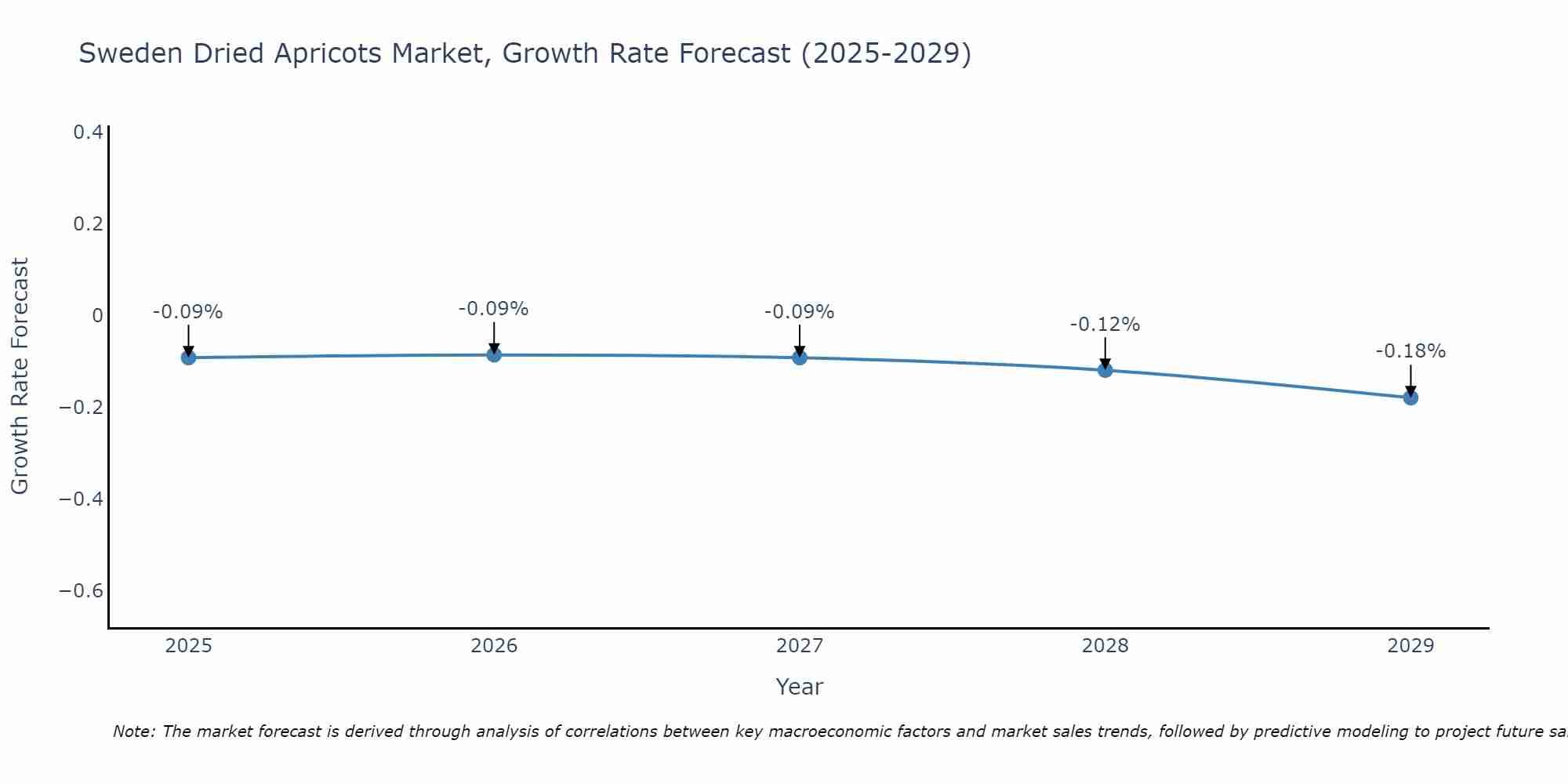 Sweden Dried Apricots Market Growth Rate