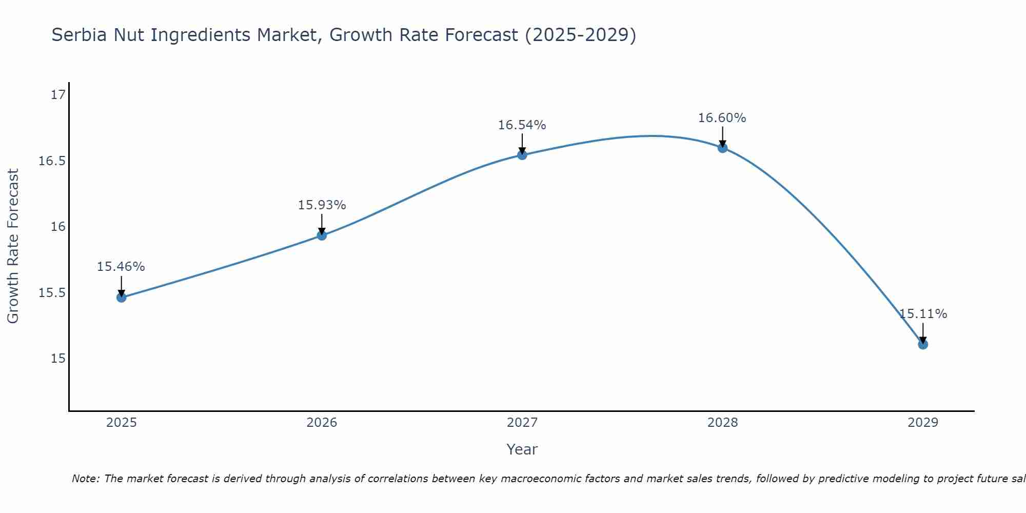 Serbia Nut Ingredients Market Growth Rate