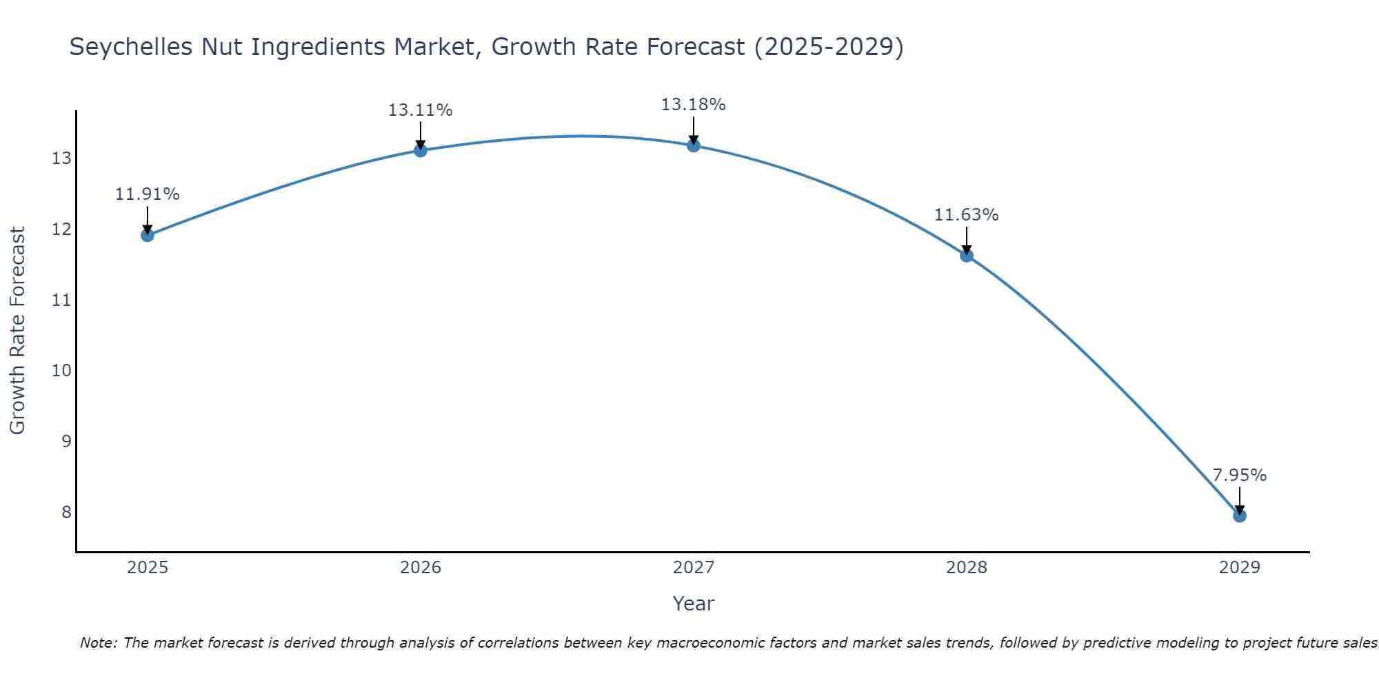 Seychelles Nut Ingredients Market Growth Rate