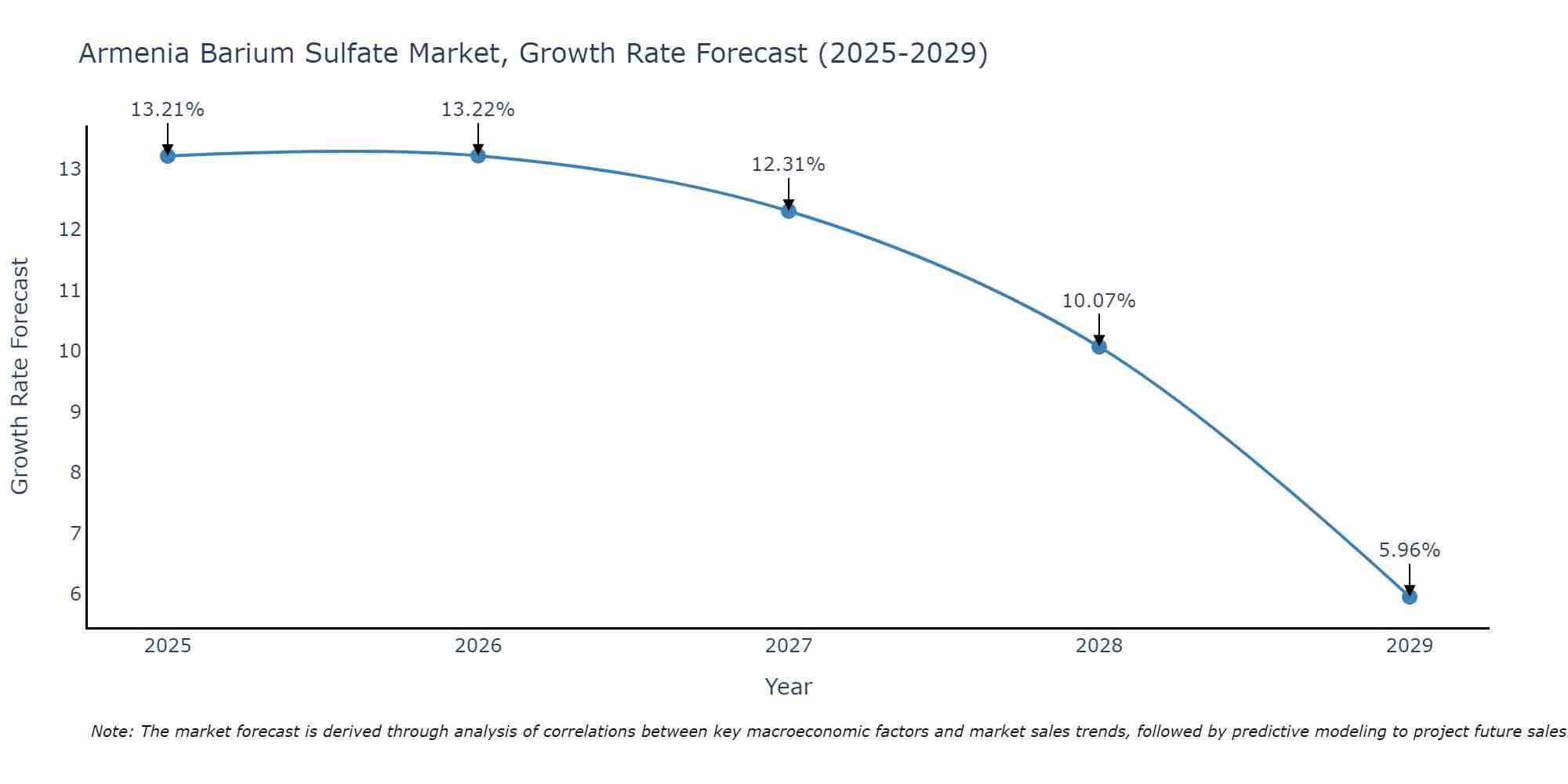 Armenia Barium Sulfate Market Growth Rate