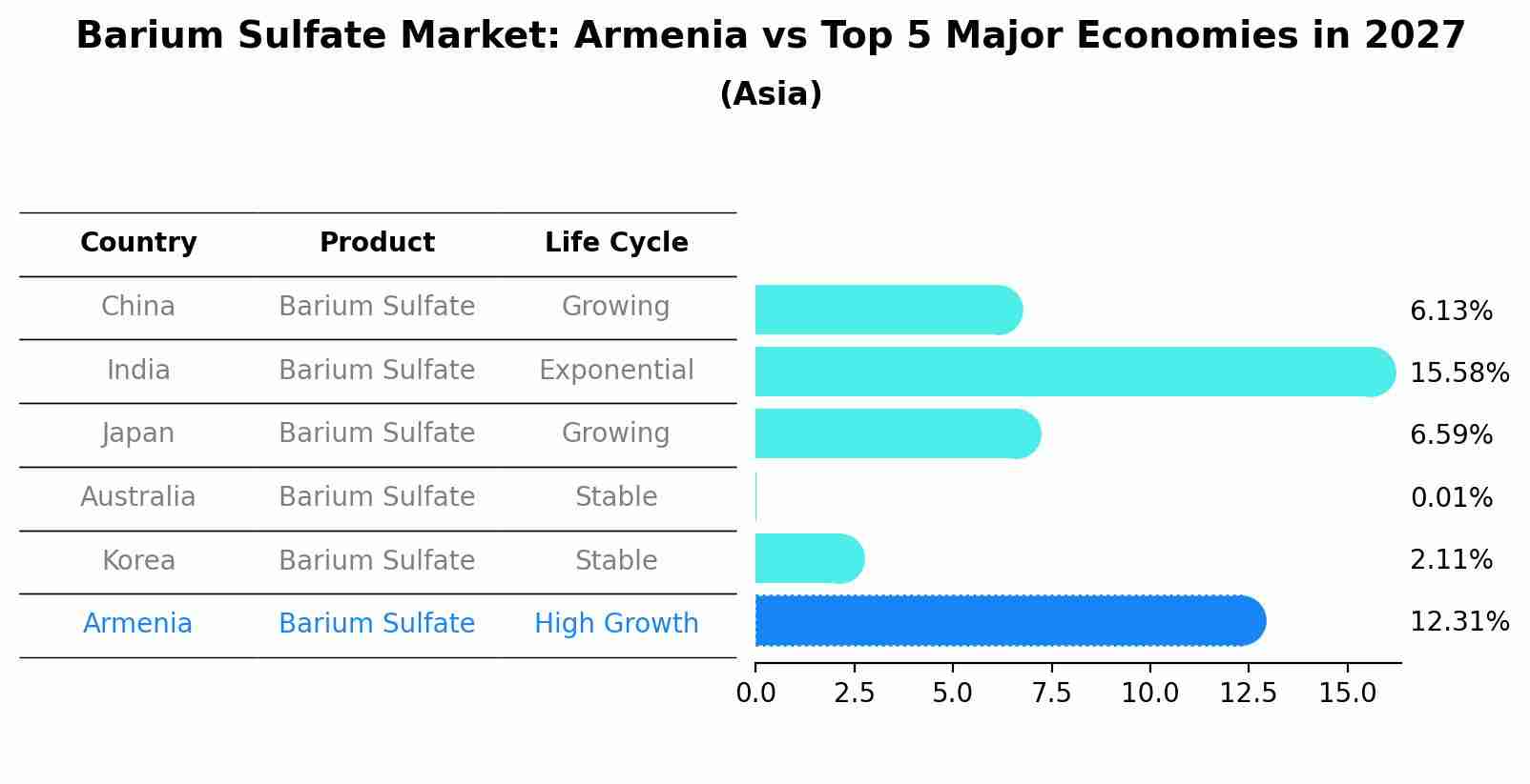 Barium Sulfate Market: Armenia vs Top 5 Major Economies in 2027 (Asia)