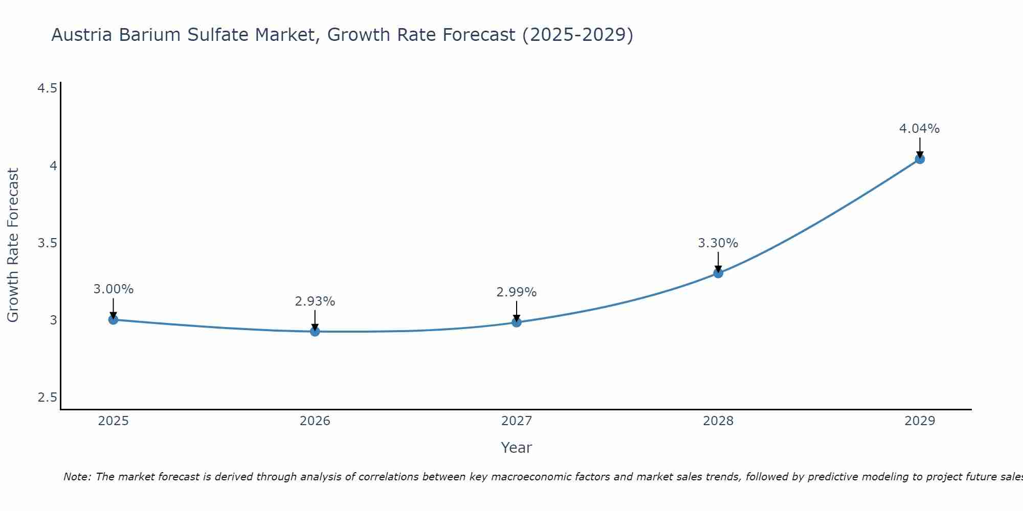 Austria Barium Sulfate Market Growth Rate