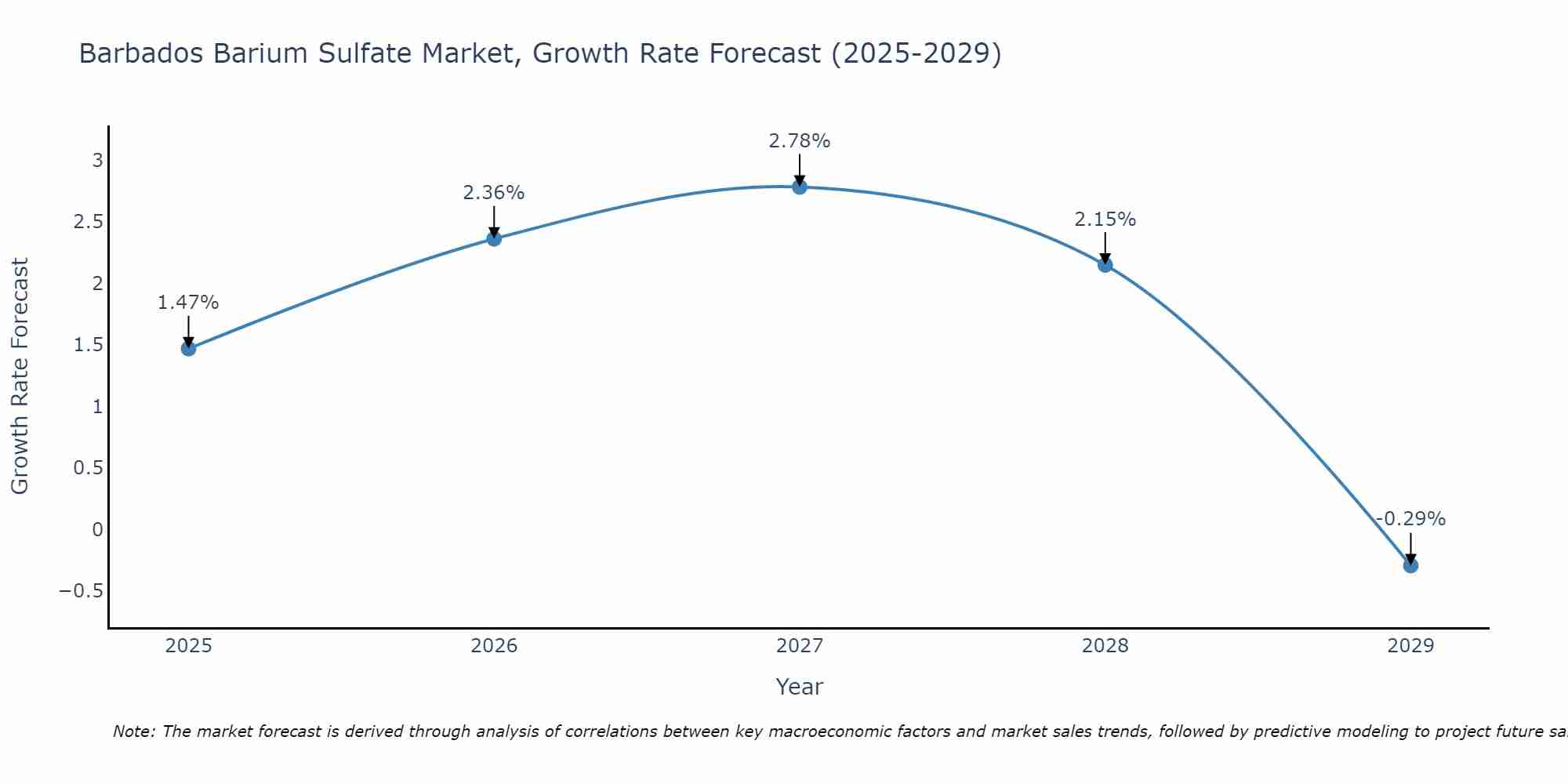 Barbados Barium Sulfate Market Growth Rate