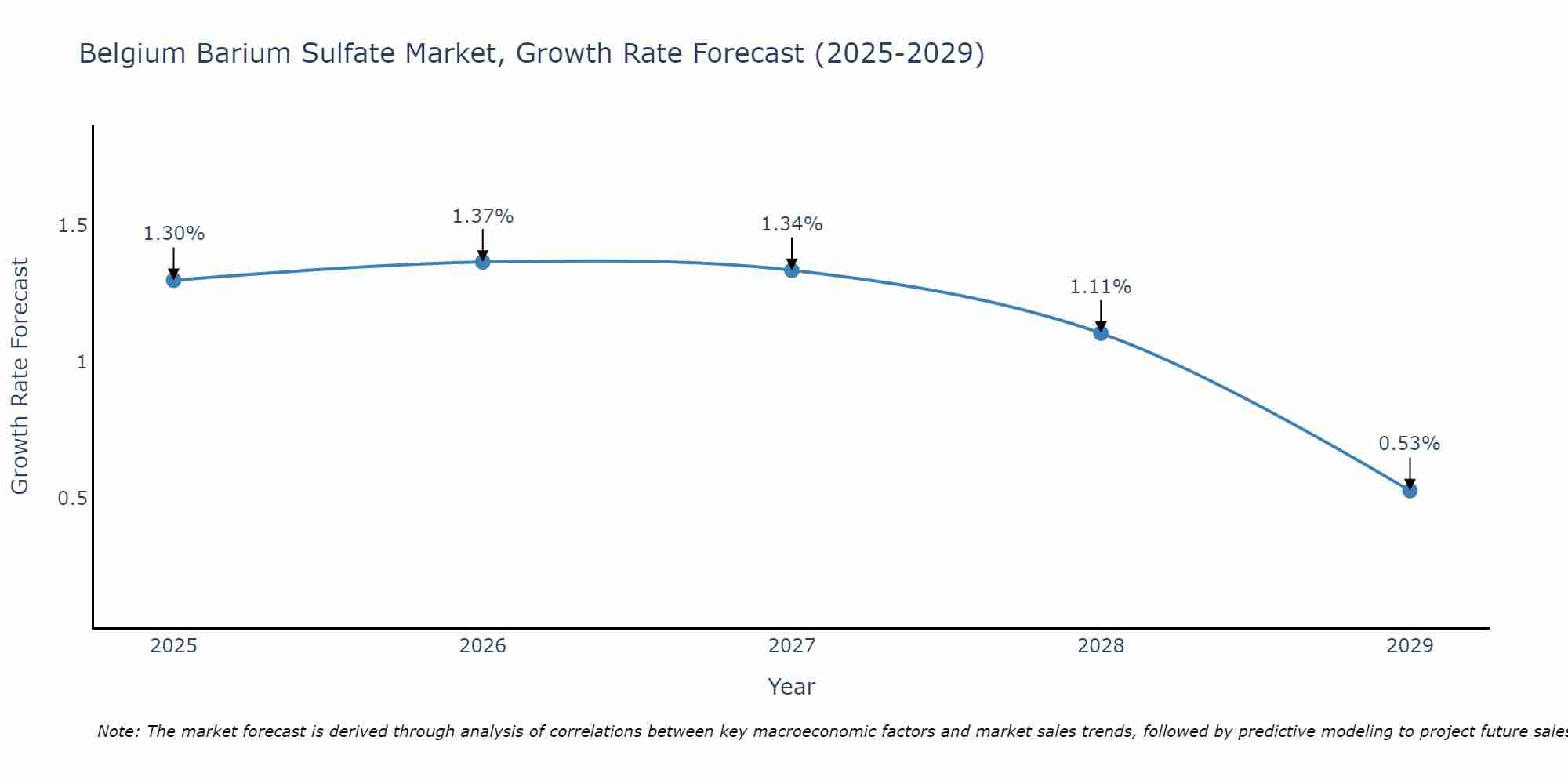 Belgium Barium Sulfate Market Growth Rate