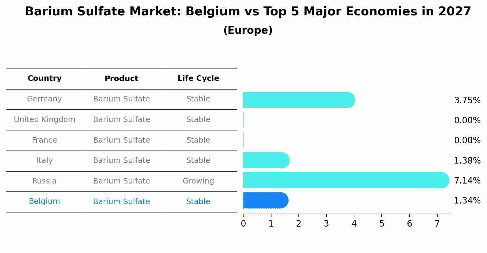 Barium Sulfate Market: Belgium vs Top 5 Major Economies in 2027 (Europe)