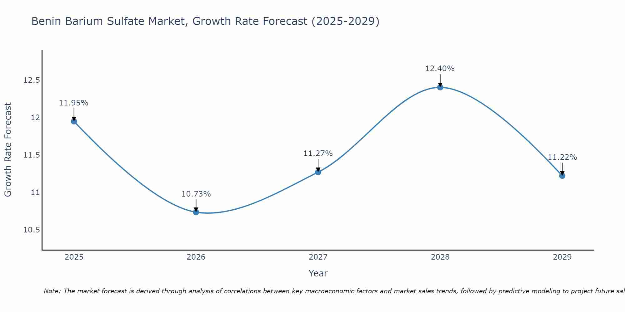 Benin Barium Sulfate Market Growth Rate