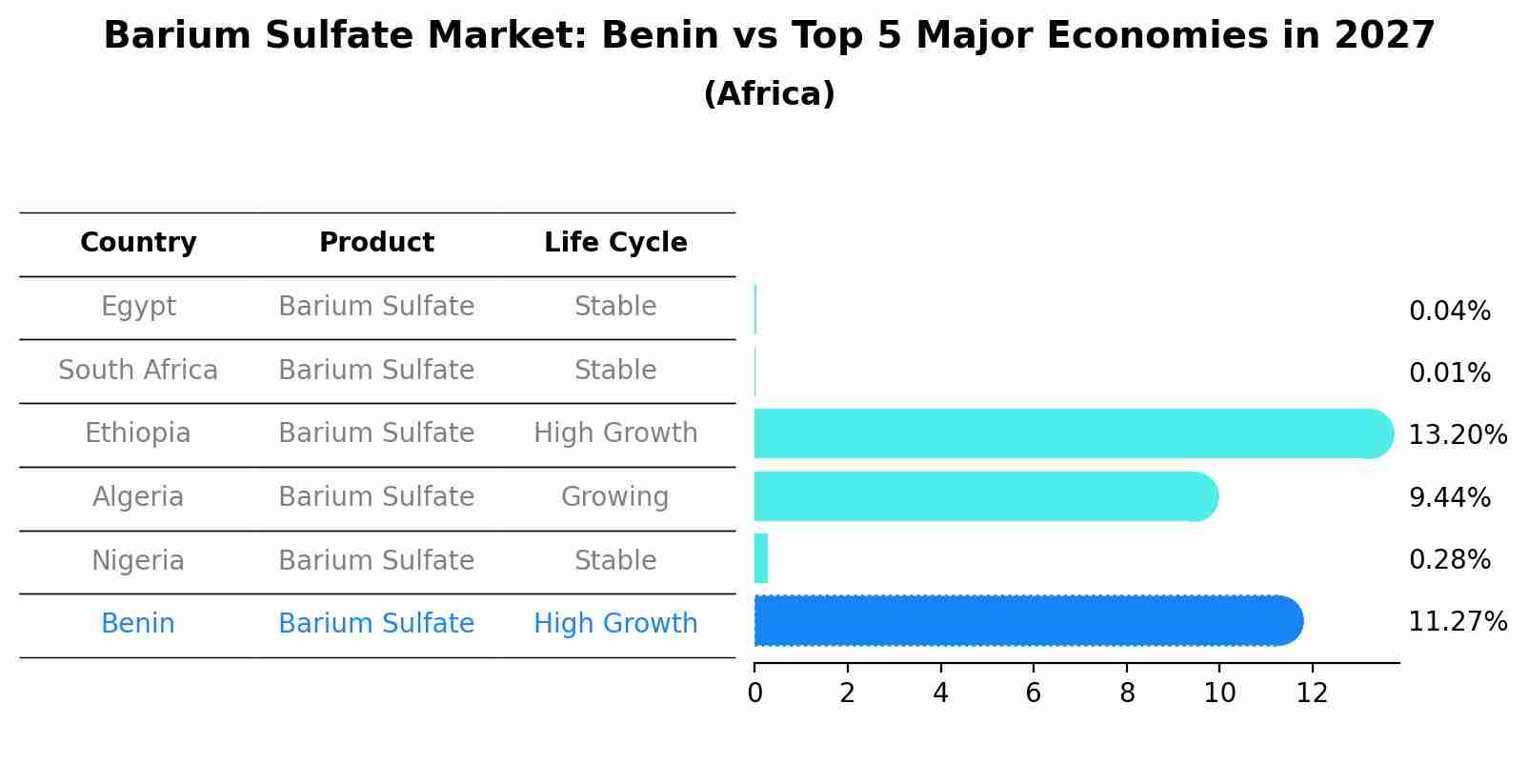 Barium Sulfate Market: Benin vs Top 5 Major Economies in 2027 (Africa)
