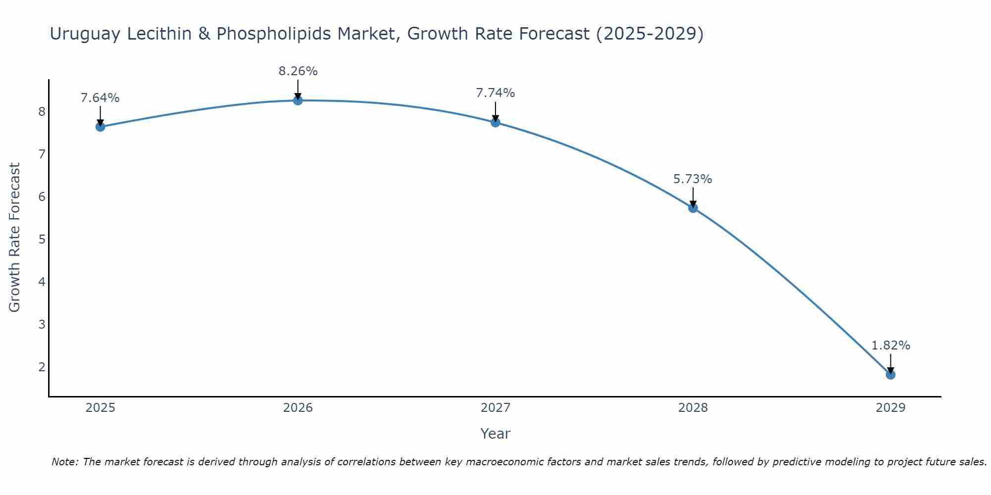 Uruguay Lecithin & Phospholipids Market Growth Rate