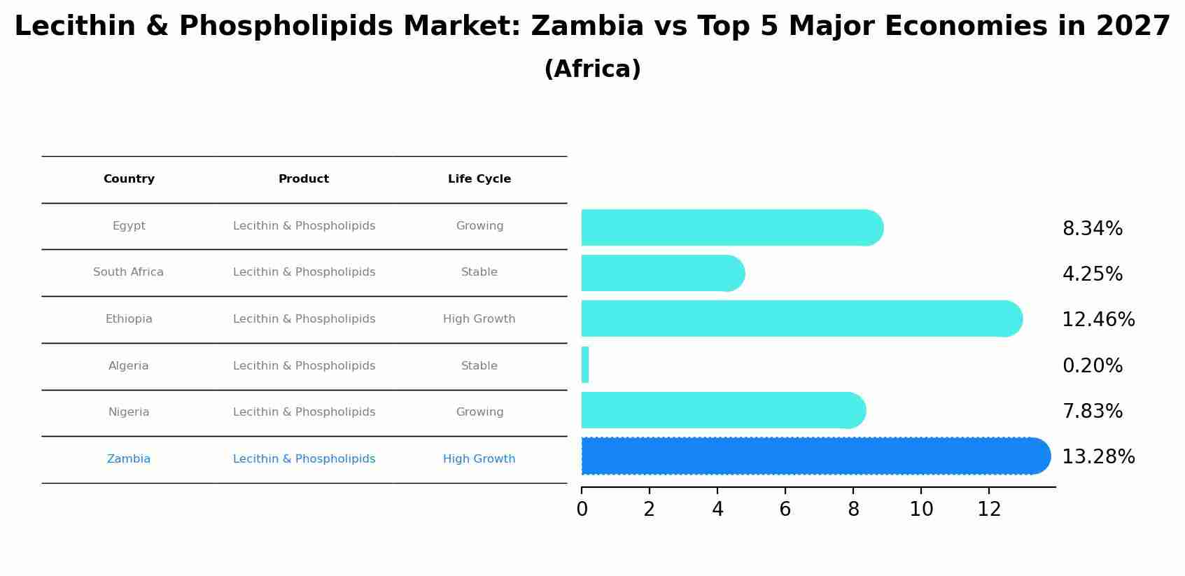 Lecithin & Phospholipids Market: Zambia vs Top 5 Major Economies in 2027 (Africa)
