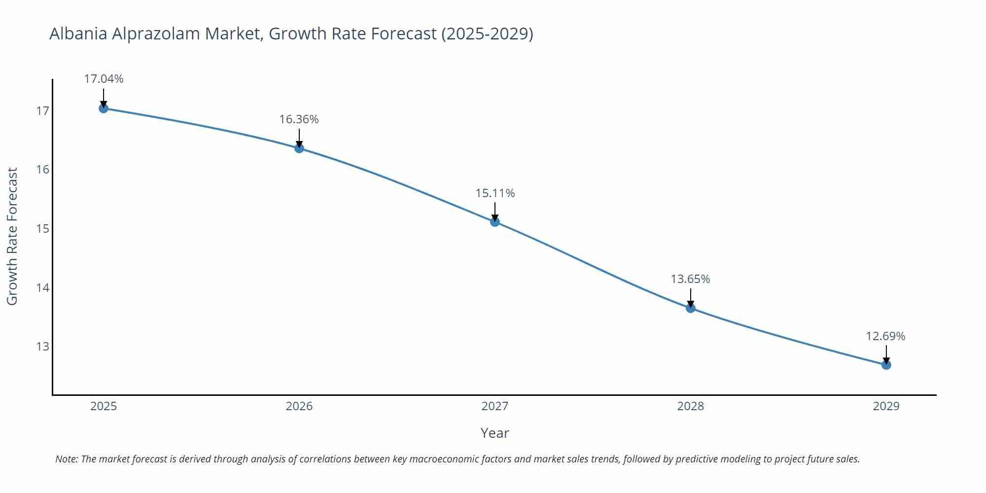 Albania Alprazolam Market Growth Rate