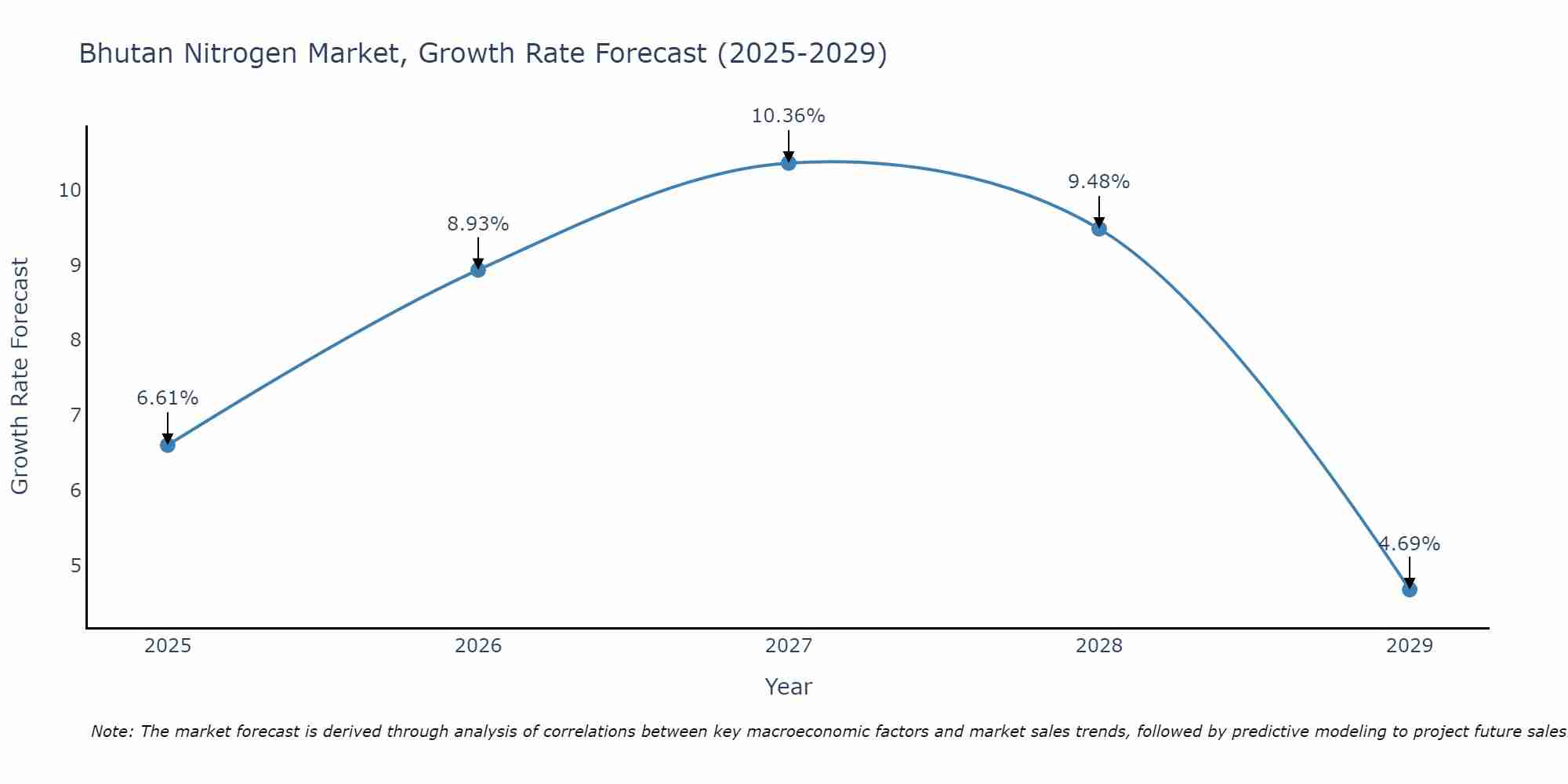 Bhutan Nitrogen Market Growth Rate