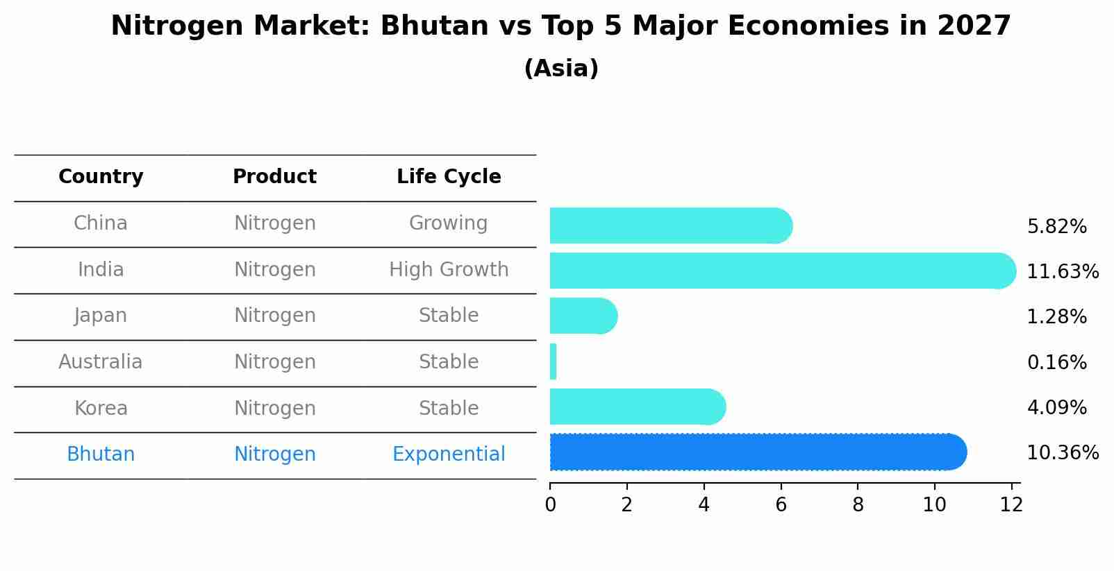 Nitrogen Market: Bhutan vs Top 5 Major Economies in 2027 (Asia)