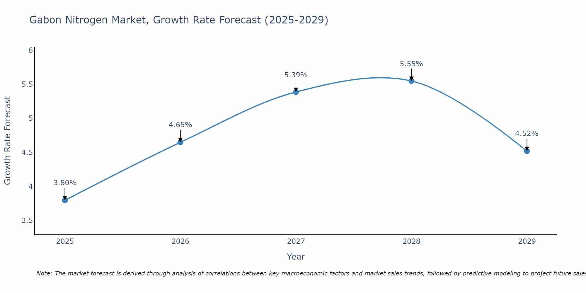Gabon Nitrogen Market Growth Rate