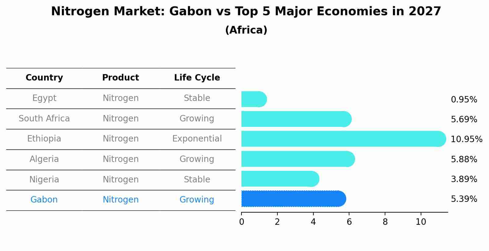 Nitrogen Market: Gabon vs Top 5 Major Economies in 2027 (Africa)