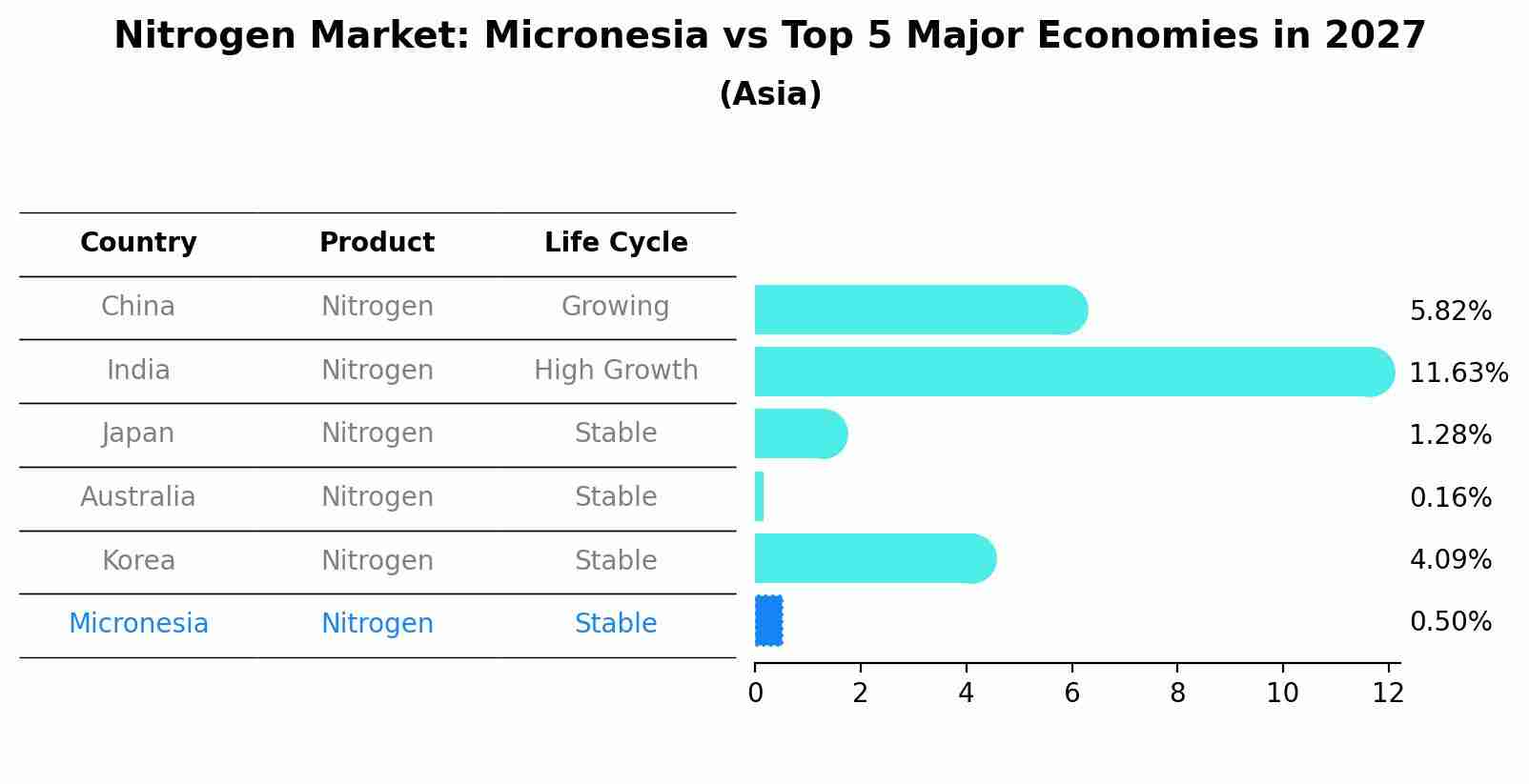 Nitrogen Market: Micronesia vs Top 5 Major Economies in 2027 (Asia)