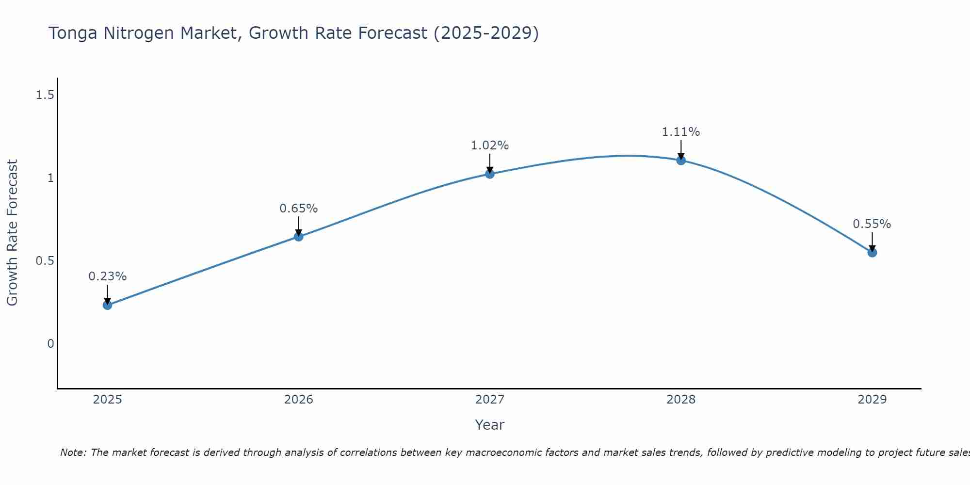Tonga Nitrogen Market Growth Rate