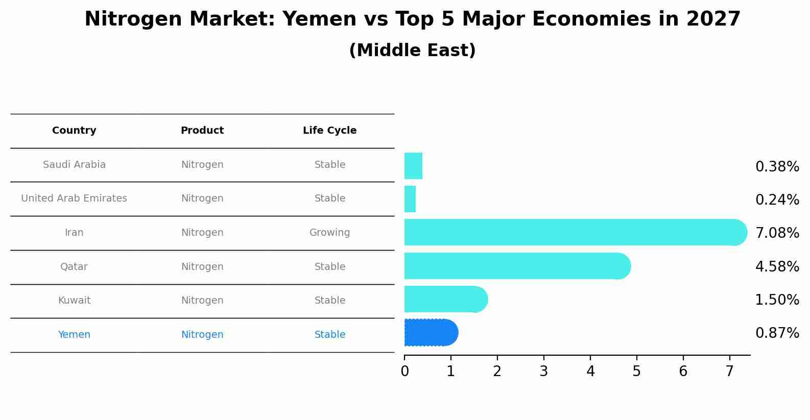 Nitrogen Market: Yemen vs Top 5 Major Economies in 2027 (Middle East)