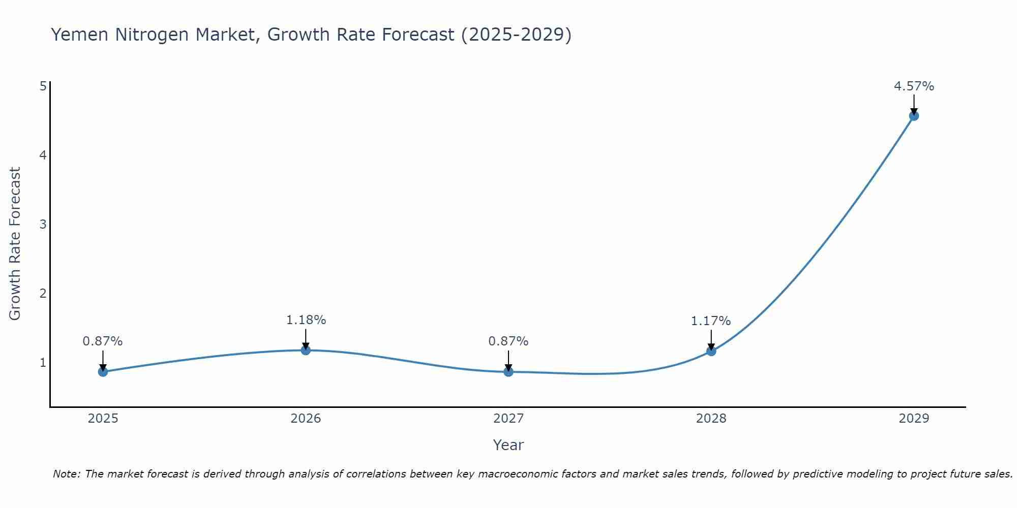 Yemen Nitrogen Market Growth Rate