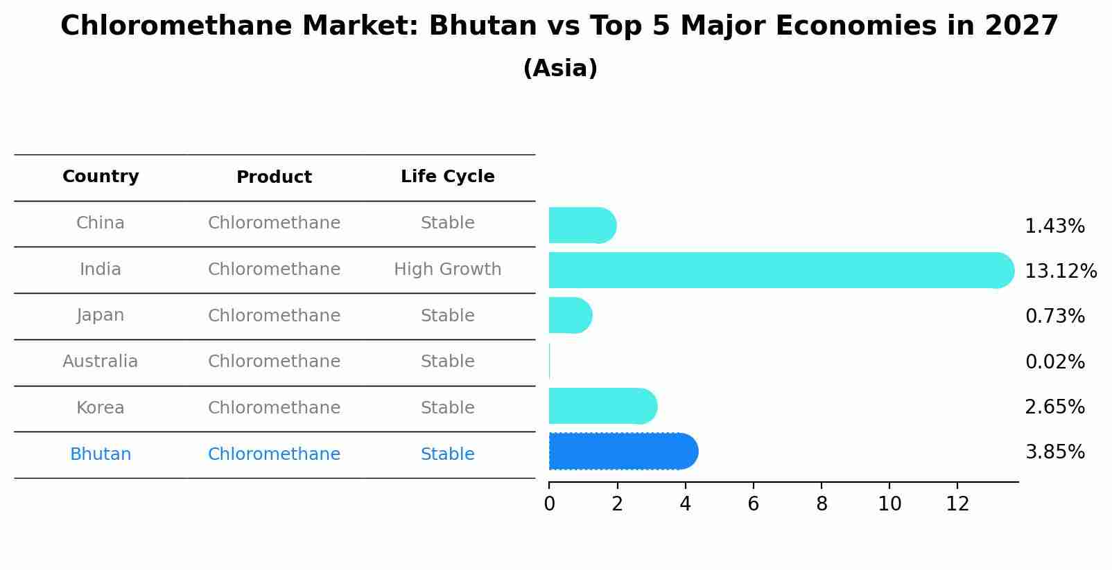 Chloromethane Market: Bhutan vs Top 5 Major Economies in 2027 (Asia)
