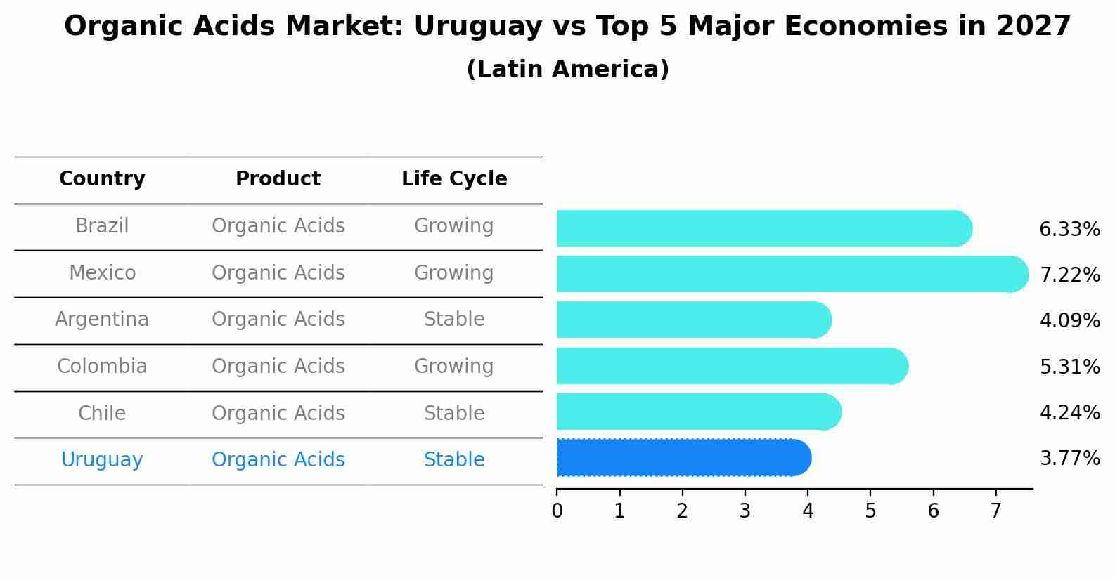 Organic Acids Market: Uruguay vs Top 5 Major Economies in 2027 (Latin America)