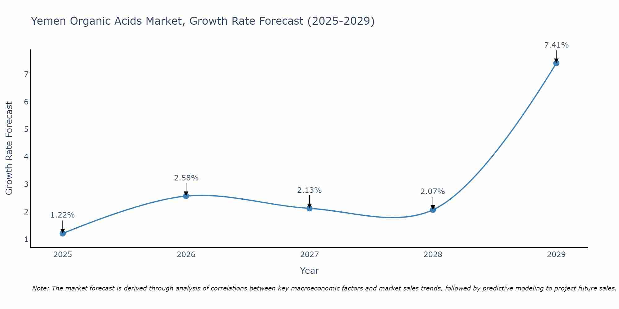 Yemen Organic Acids Market Growth Rate