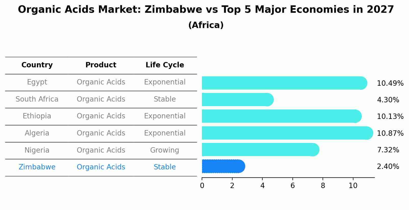 Organic Acids Market: Zimbabwe vs Top 5 Major Economies in 2027 (Africa)